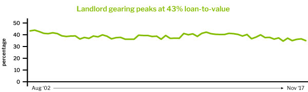 Landlord gearing peaks